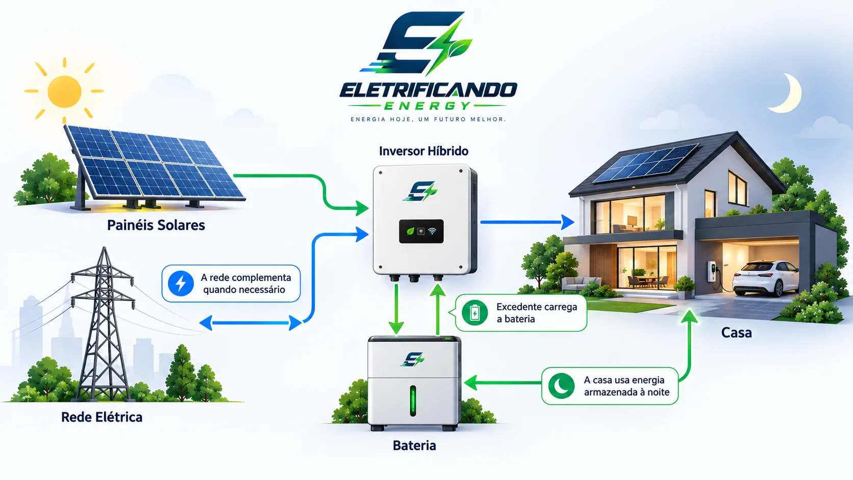 Sistema híbrido com painéis solares, inversor, bateria, rede e residência